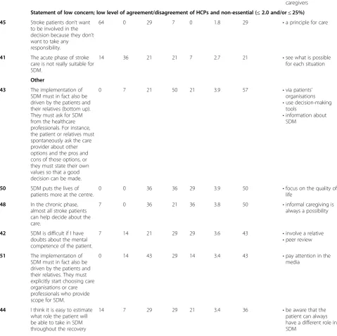 Table 3 Level of agreement with statement and % of HCPs deeming the factor essential for the implementation of SDM in strokecare (Continued)