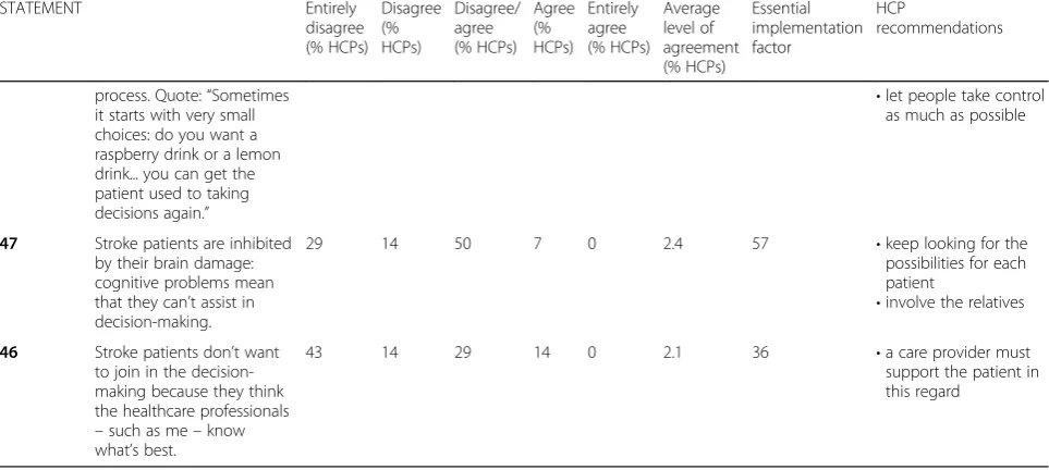 Table 3 Level of agreement with statement and % of HCPs deeming the factor essential for the implementation of SDM in strokecare (Continued)