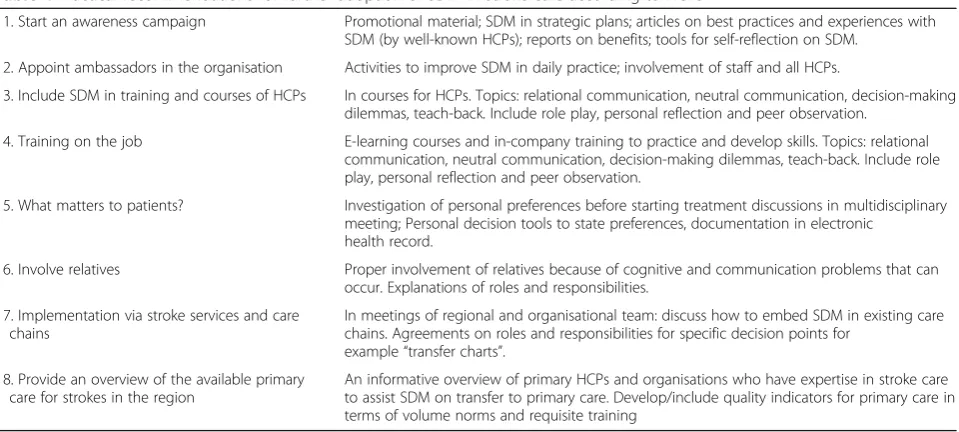 Table 4 Practical recommendations for further adoption of SDM in stroke care according to HCPs