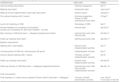 Table 1 Overview Implementation programme