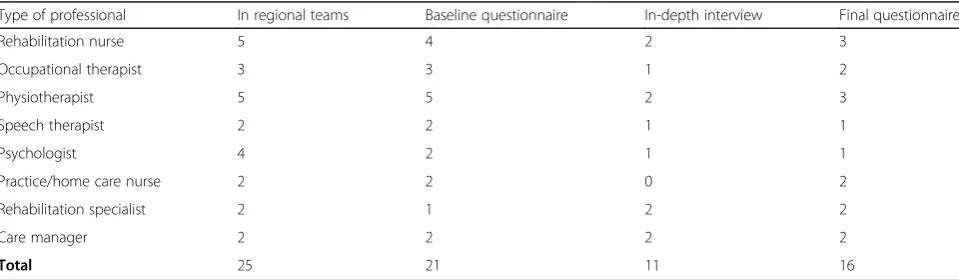 Table 2 Study population and participation in evaluation study (number of HCPs)