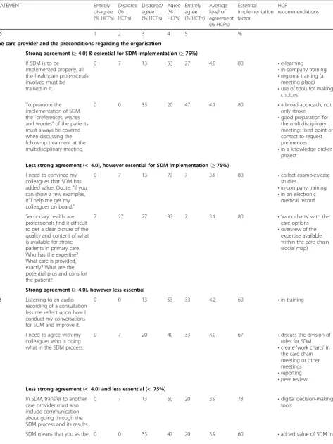 Table 3 Level of agreement with statement and % of HCPs deeming the factor essential for the implementation of SDM in strokecare
