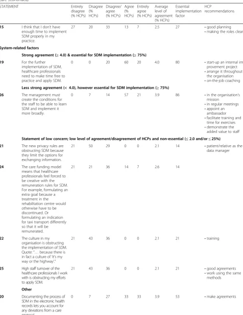 Table 3 Level of agreement with statement and % of HCPs deeming the factor essential for the implementation of SDM in strokecare (Continued)