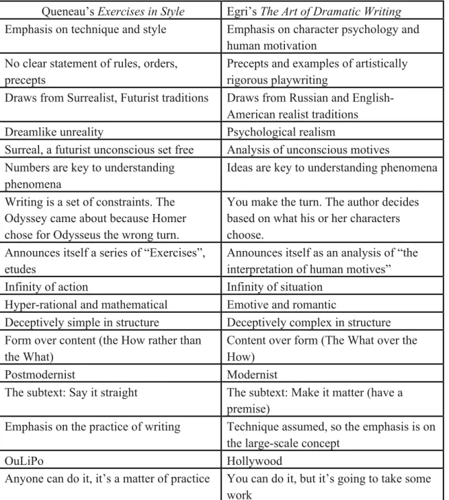 Table 1: Main Differences between Exercises in Style and The Art of Dramatic Writing 