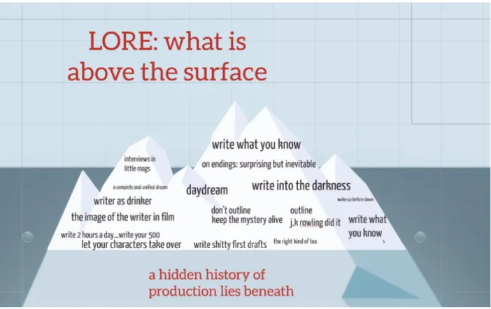 Figure 1 – Lore as iceberg