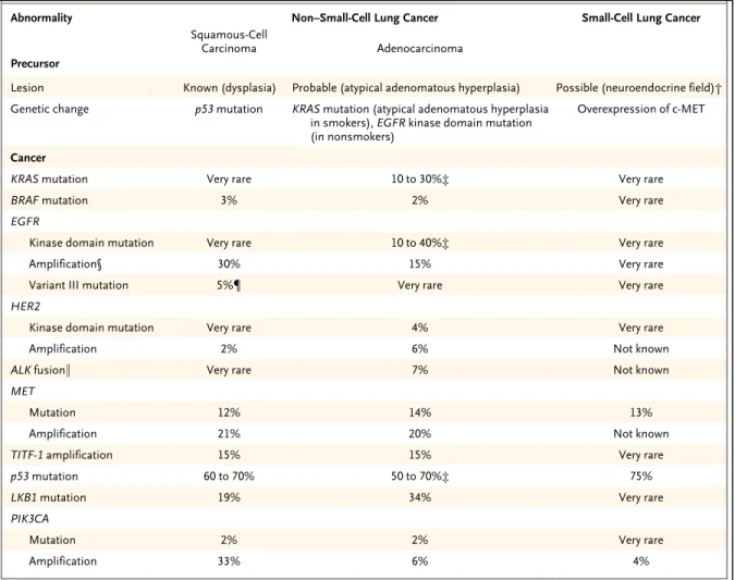 Table 1.2 Genetic abnormalities in specific lung cancers 