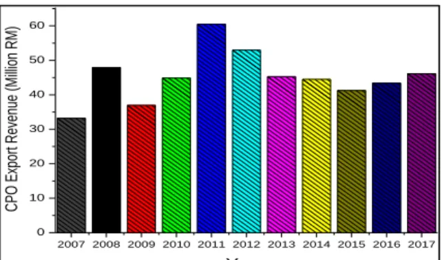 Figure 8: CPO Export revenue generated [13] 