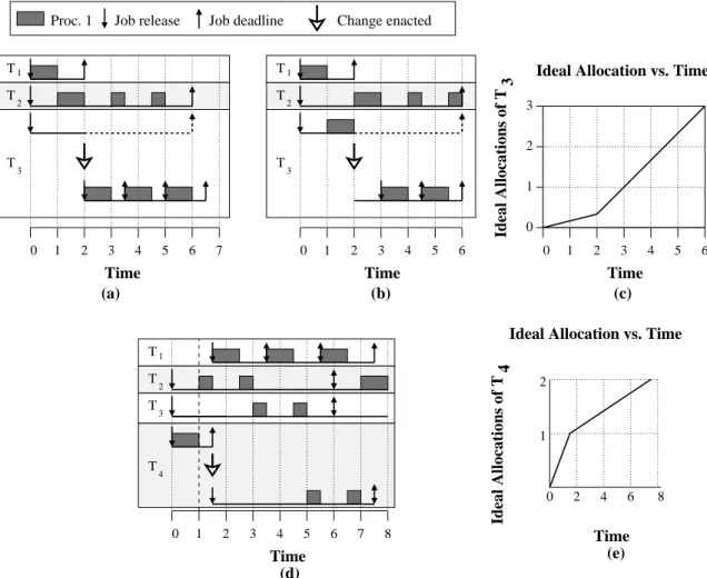 Figure 1.8: Several one-processor systems scheduled by EDF using our reweighting rules.