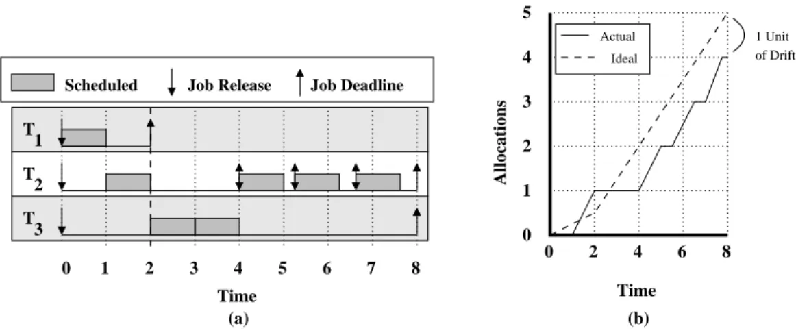 Figure 2.1: The (a) EDF schedule and (b) ideal and actual allocations to T 2 in a one-processor example of leave/join reweighting.