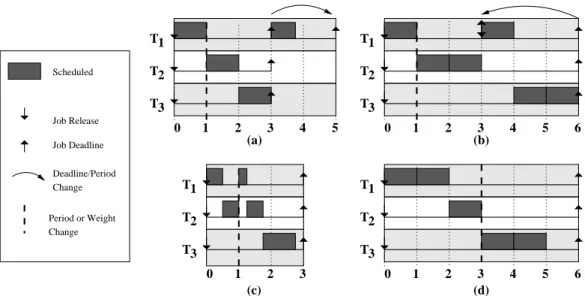 Figure 2.2: Several one-processor examples of RBED. Insets (a)–(d) illustrate Rules 1 through 4, respectively.