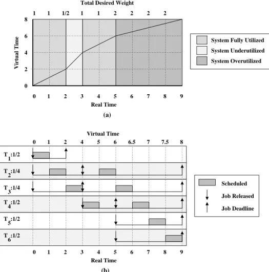 Figure 2.3: A one-processor system scheduled by EEVDF. (a) The mapping of virtual time to real time