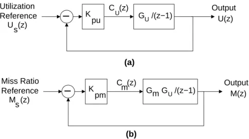 Figure 2.9: The feedback loops for the FCS framework. (a) The feedback loop for controlling the utilization