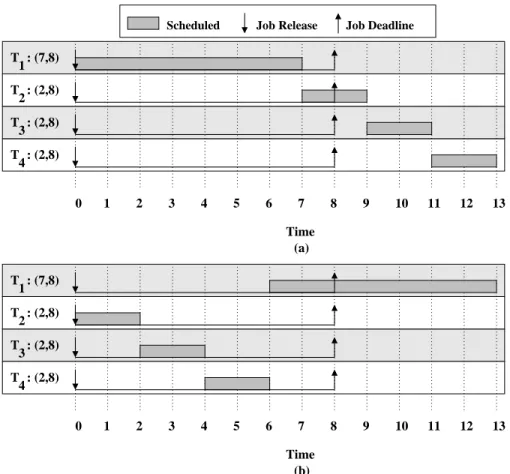 Figure 2.10: An example one of the FCS framework’s assumptions. (a) T 1 has the highest scheduling priority