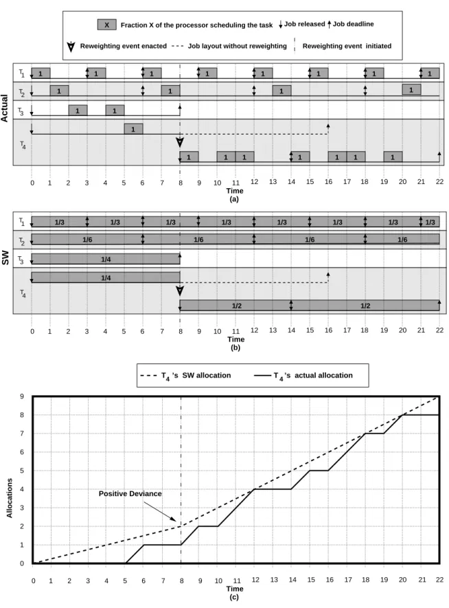 Figure 3.2: A one-processor example of a task that increases its weight. (a) The GEDF schedule