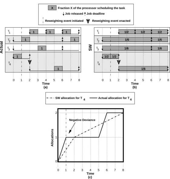 Figure 3.3: A one-processor example of a task that decreases its weight. (a) The GEDF schedule