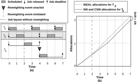 Figure 3.5: A one-processor example of reweighting via Case (ii) of Rule P under GEDF.