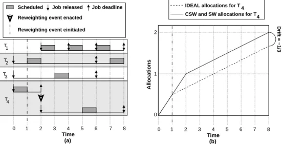 Figure 3.7: A one-processor example of reweighting via Case (ii) of Rule N under GEDF.