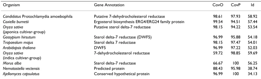 Table 1: Best matches of L. drancourtii sterol delta-7 reductase