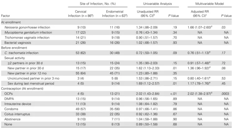 Table 2. Factors Associated With Endometrial Chlamydia trachomatis Infection at Enrollment