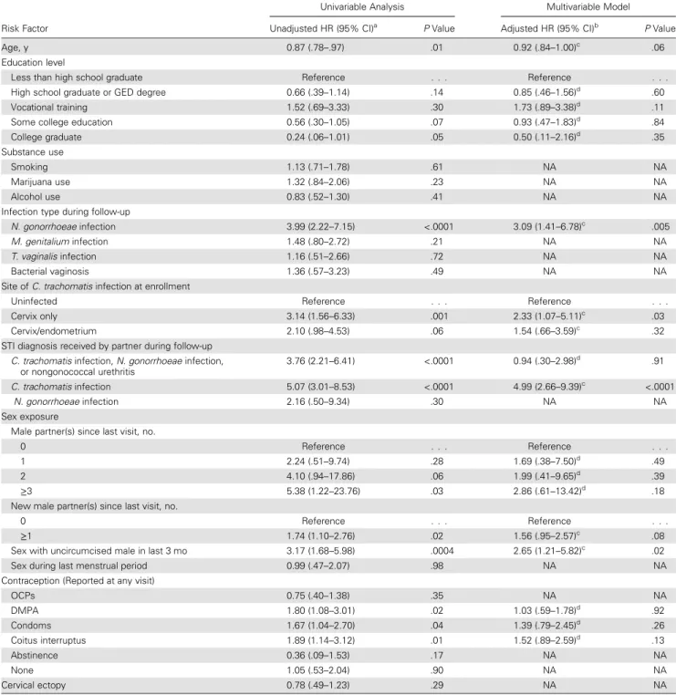 Table 3. Risk Factors for Incident Chlamydia trachomatis Infection