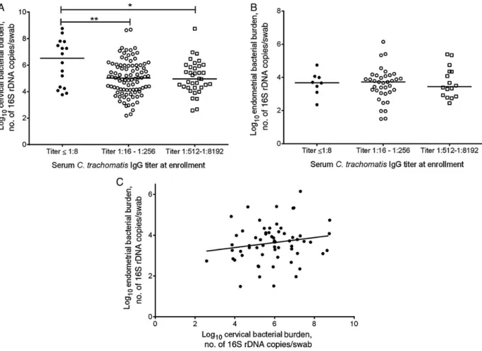 Figure 1. Comparison of serum anti-Chlamydia trachomatis immunoglobulin G (IgG) titer at enrollment to cervical (A) and endometrial (B) bacterial burden and relationship between endometrial and cervical bacterial burden (C)