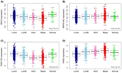 Figure 4: Boxplots representing expression levels of HELQ (A), MRPS18C (B), FAM175A (C) and HPSE (D) in the 5 molecular subtypes (PAM50 classifier) of breast primary tumors