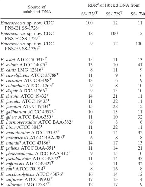 TABLE 2. Levels of DNA relatedness of the three new species ofEnterococcus and other enterococcal species