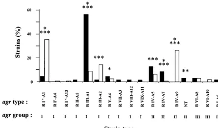 FIG. 2. Distribution of S. aureusfrom cows with mastitis (solid bars) and from 251 strains of humans patients (open bars) were determined and used to subdivide the populations.NT indicates strains not typeable by the restriction endonuclease-PCR of theoccu