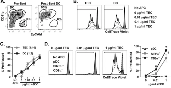 Figure 3. A hierarchy exists among cross-dressed thymic DC for T cell stimulation