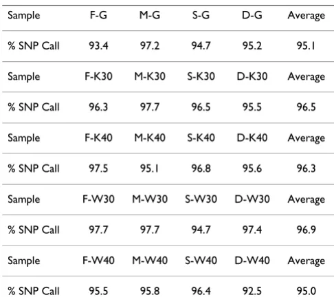 Table 1: Affymetrix 10K Xba142 DNA chip SNP call analysis