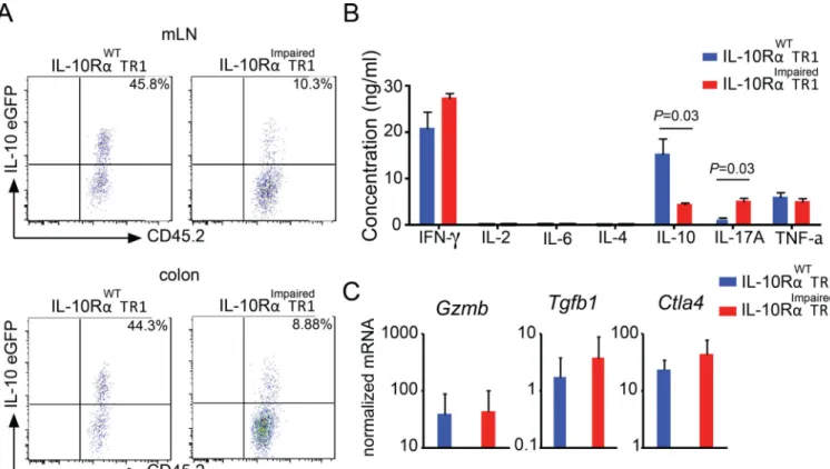 Fig. 4. IL-10 signaling in T R 1 cells sustains IL-10 expression