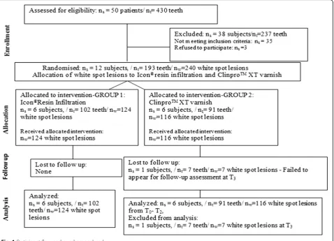 Table 2 Intergroup and intragroup comparison of lightness values at various time intervals