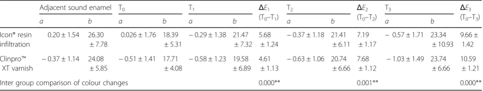 Table 3 a and b values and intergroup comparison of colour changes at various time intervals