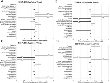 Figure 5. Shifts in subgingival microbiota composition during periodontal disease initiation and  development