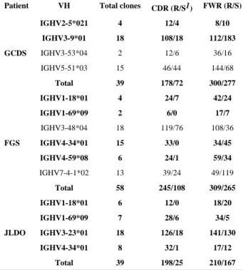 Table II