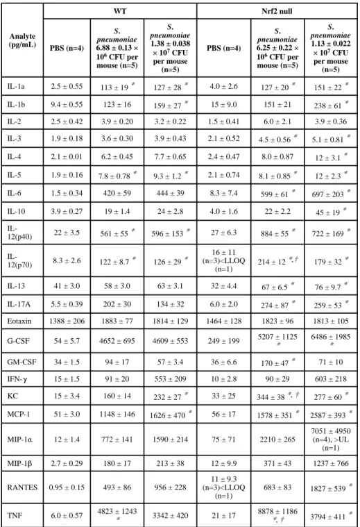 Table III
