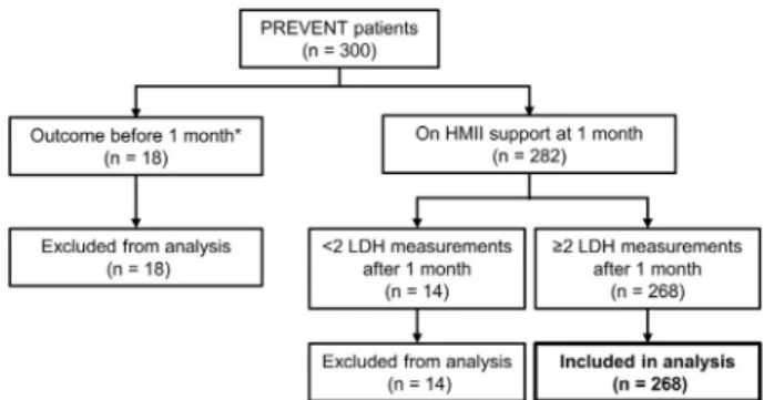 Figure 1 Flowchart of the study cohort. Patients either died (asterisk, n ¼ 16), were withdrawn (n ¼ 1) or were explanted after pump thrombosis (n ¼ 1)
