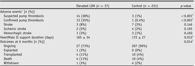 Table 2 Adverse Events and Outcomes in Patients With and Without Elevated LDH at 6 Months Post-implant