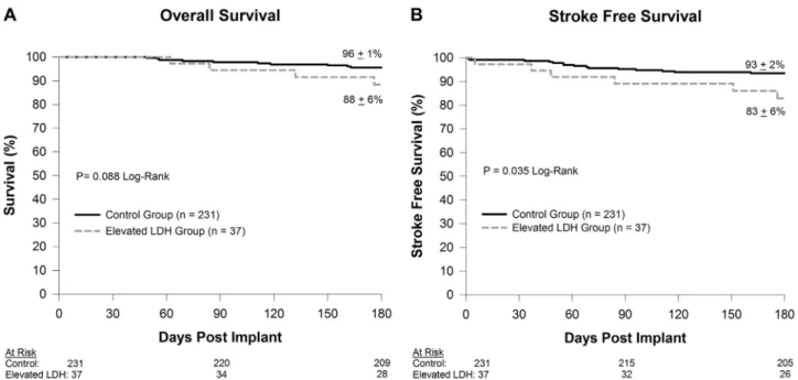 Figure 4 summarizes the treatment strategies used for management of elevated LDH. LDH normalized without intervention in 7 patients (19%)