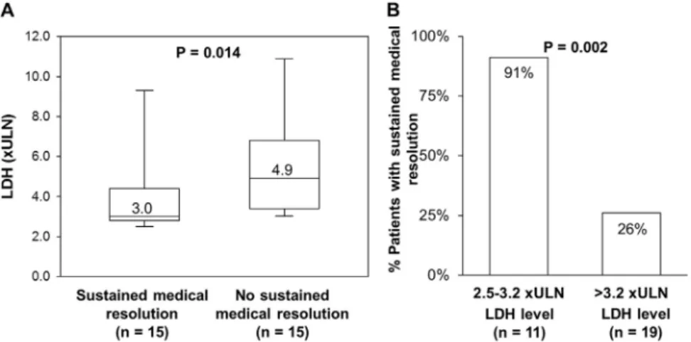 Figure 6 (A) Distribution of serum LDH level at time of intensi ﬁed medical therapy. (B) Impact of serum LDH level on achieving sustained medical resolution of elevated LDH