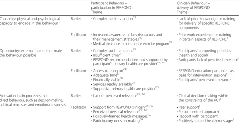 Table 3 Barriers and facilitators to participation in and delivery of RESPOND, mapped to the COM-B Framework