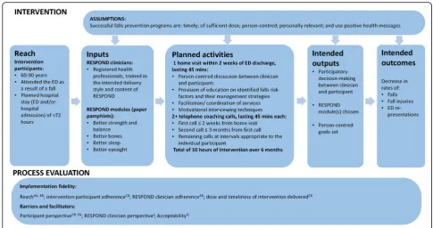 Fig. 1 Key RESPOND intervention and process evaluation components. Process evaluation data sources: AR = audio-recordings of interventionsessions; CR = clinician records; FG = focus groups with intervention participants; HA = hospital administrative data; I = interviews with RESPONDclinicians; Q = intervention participant experience questionnaire; RR = recruitment records