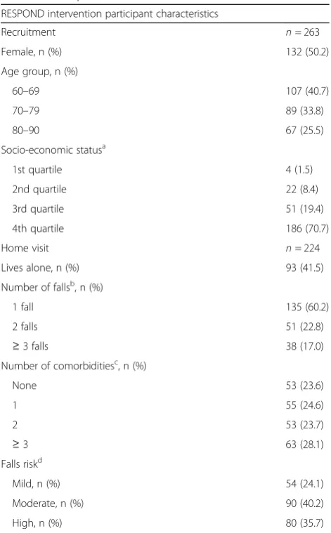 Table 1 Participant characteristics