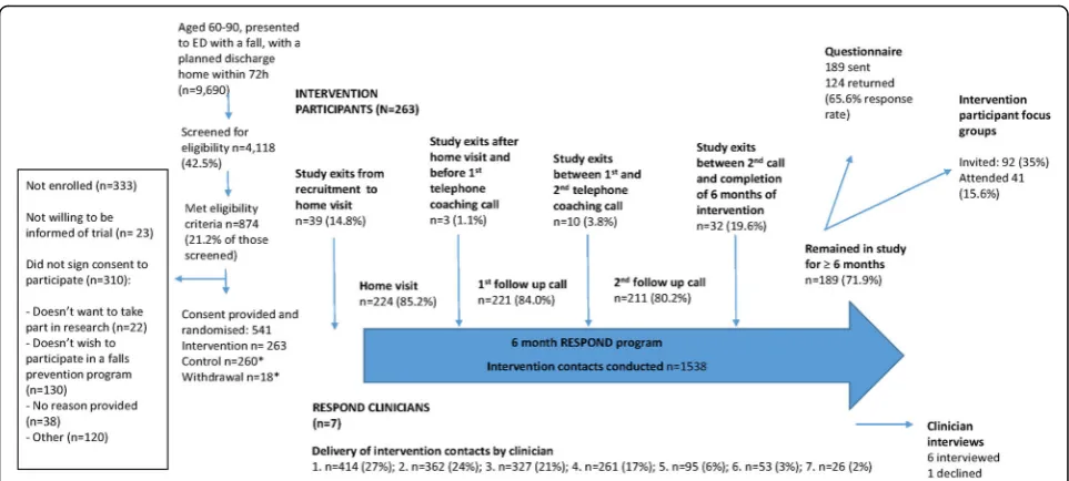 Fig. 2 Participant flow. *Data from control participants, and those who withdrew from the study prior to completion, are not included in thisprocess evaluation