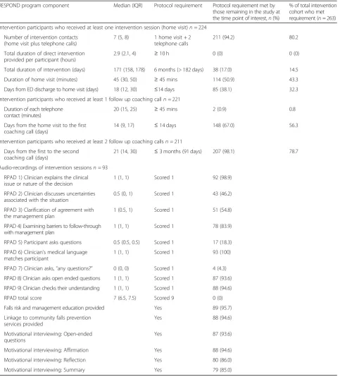 Table 2 Implementation fidelity