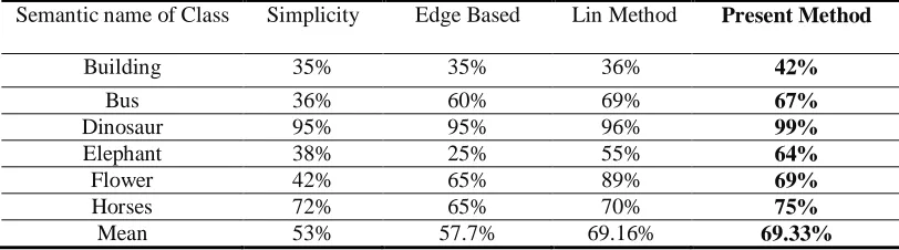 Table-1. Comparison of average precision (%) with proposed method and other standard retrieval systems (Kingsbury, 2001), (Li et al., 2000), (Rubner et al., 1997) when 100 image returned 