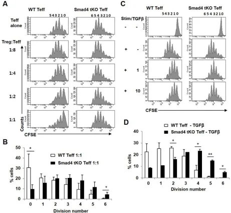 Figure 6: Teff cells from Smad4 tKO NOD mice have restricted sensitivity to Treg cells