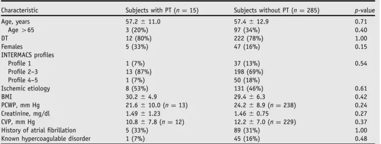 Figure 4 shows the adherence to the surgical recommenda- recommenda-tions. Of patients, 97% had their pumps implanted below the diaphragm, 99.7% had their in ﬂow cannula placed parallel to the septum, 95% had their out ﬂow graft placed such that it avoided