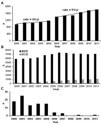 Figure 1 Number of lung transplants before (2000 –2004) and after (2006 –2011) introduction of the lung allocation score (LAS).