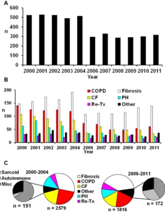 Figure 5 shows a trend of increasing LAS of recipients.